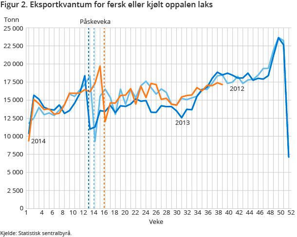 Figur 2. Eksportkvantum for fersk eller kjølt oppalen laks Figur 2. Eksportkvantum for fersk eller kjølt oppalen laks
