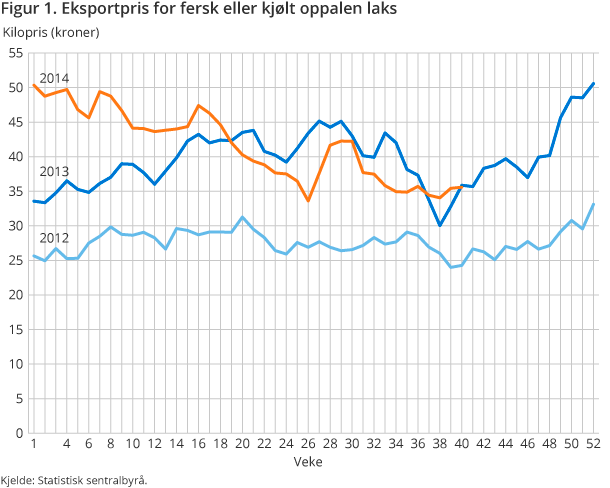 Figur 1. Eksportpris for fersk eller kjølt oppalen laks Figur 1. Eksportpris for fersk eller kjølt oppalen laks