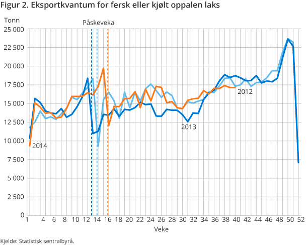 Figur 2. Eksportkvantum for fersk eller kjølt oppalen laks Figur 2. Eksportkvantum for fersk eller kjølt oppalen laks