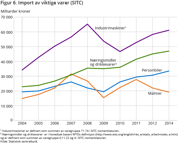 Figur 6. Import av viktige varer (SITC) Figur 6. Import av viktige varer (SITC)