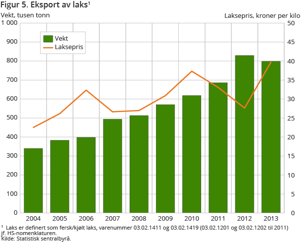 Figur 5. Eksport av laks Figur 5. Eksport av laks