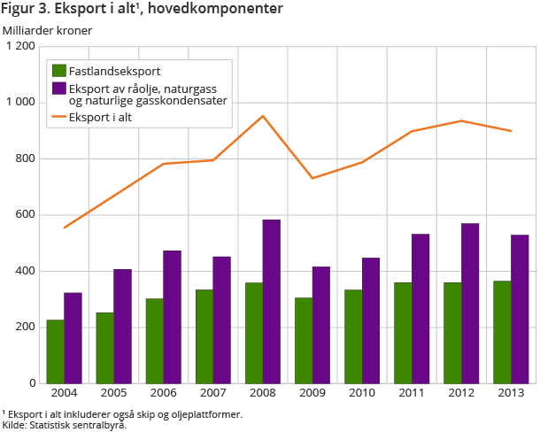 Figur 3. Eksport i alt, hovedkomponenter Figur 3. Eksport i alt, hovedkomponenter