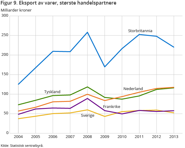 Figur 9. Eksport av varer, største handelspartnere Figur 9. Eksport av varer, største handelspartnere