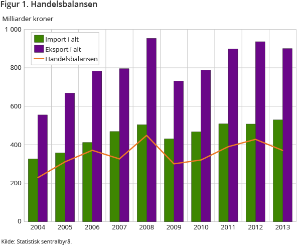 Figur 1. Handelsbalansen Figur 1. Handelsbalansen