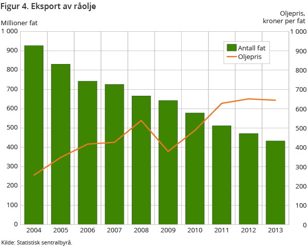 Figur 4. Eksport av råolje Figur 4. Eksport av råolje