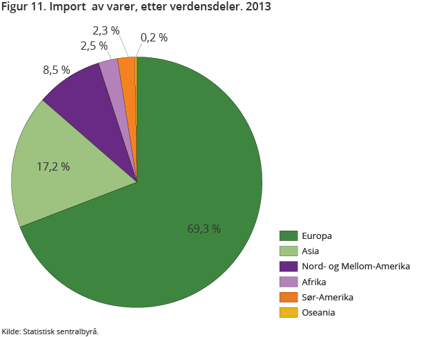 Figur 11. Import av varer, etter verdensdeler. 2013 Figur 11. Import av varer, etter verdensdeler. 2013