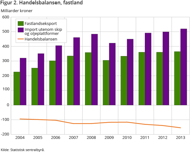 Figur 2. Handelsbalansen, fastland Figur 2. Handelsbalansen, fastland