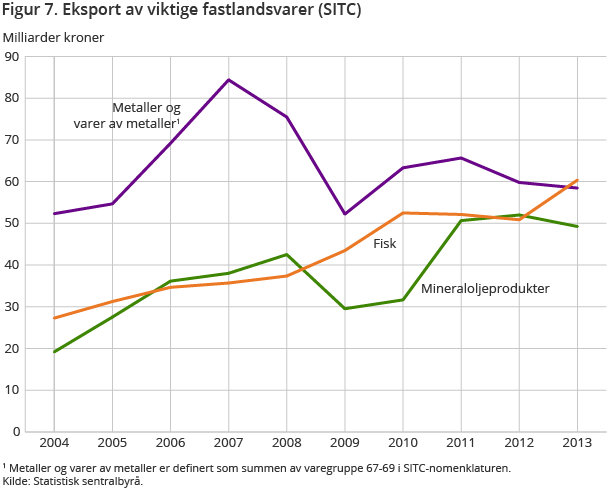 Figur 7. Eksport av viktige fastlandsvarer (SITC) Figur 7. Eksport av viktige fastlandsvarer (SITC)