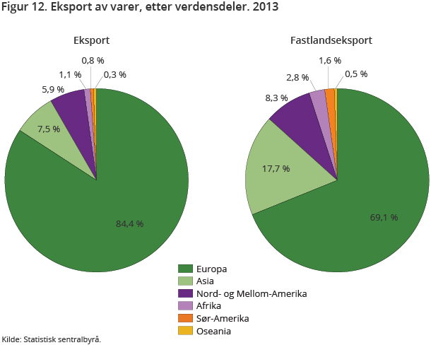 Figur 12. Eksport av varer, etter verdensdeler.2013 Figur 12. Eksport av varer, etter verdensdeler.2013