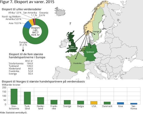 Figur 7. Eksport av varer. 2015 Figur 7. Eksport av varer. 2015