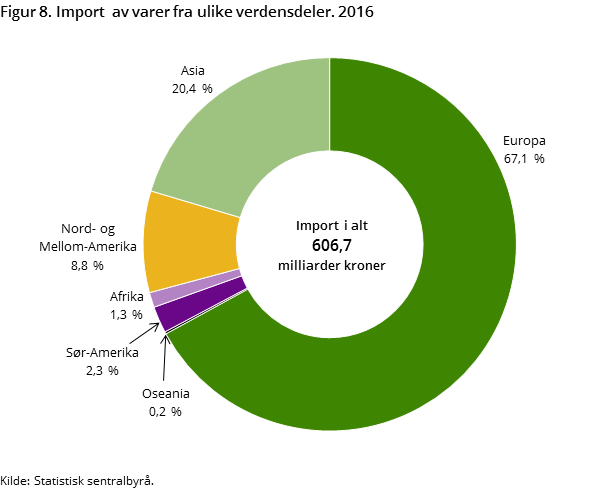 Figur 8. Import av varer fra ulike verdensdeler. 2016 Figur 8. Import av varer fra ulike verdensdeler. 2016