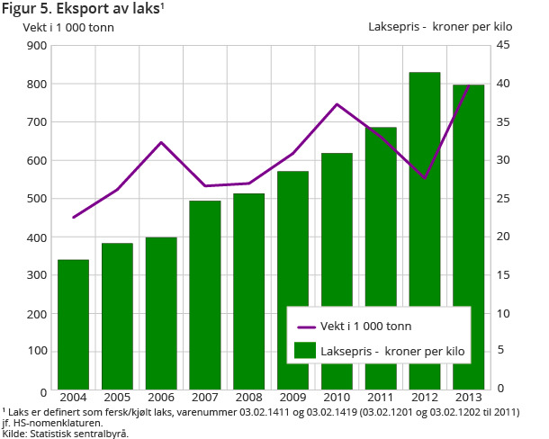 Figur 5. Eksport av laks1 Figur 5. Eksport av laks1