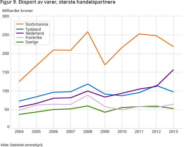 Figur 9. Eksport av varer, største handelspartnere Figur 9. Eksport av varer, største handelspartnere