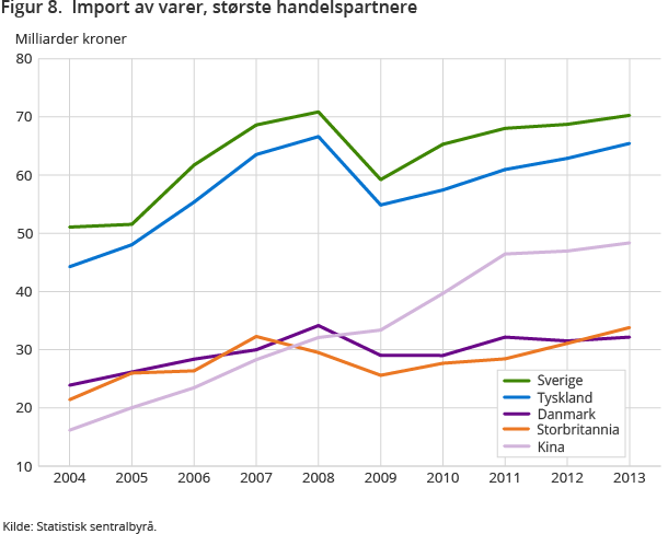Figur 8. Import av varer, største handelspartnere Figur 8. Import av varer, største handelspartnere