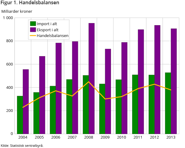 Figur 1. Handelsbalansen Figur 1. Handelsbalansen