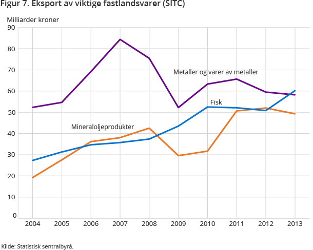Figur 7. Eksport av viktige fastlandsvarer (SITC) Figur 7. Eksport av viktige fastlandsvarer (SITC)