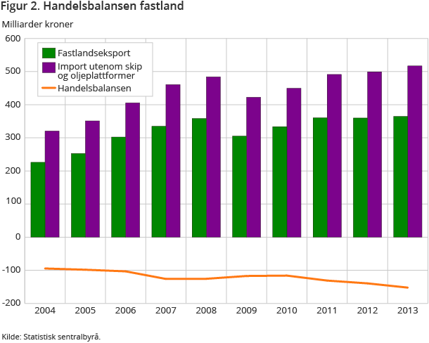 Figur 2. Handelsbalansen fastland Figur 2. Handelsbalansen fastland