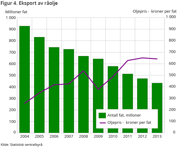 Figur 4. Eksport av råolje Figur 4. Eksport av råolje