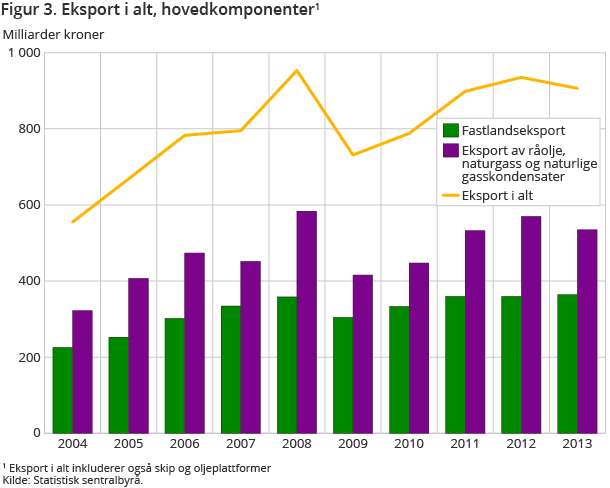 Figur 3. Eksport i alt, hovedkomponenter1 Figur 3. Eksport i alt, hovedkomponenter1