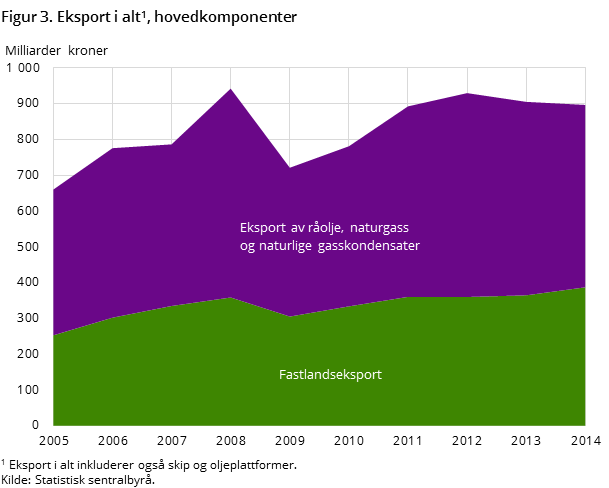 Figur 3. Eksport i alt, hovedkomponenter Figur 3. Eksport i alt, hovedkomponenter