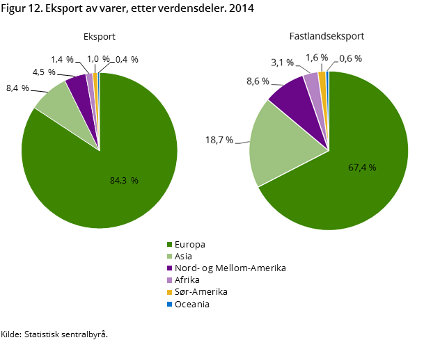 Figur 12. Eksport av varer, etter verdensdeler. 2014 Figur 12. Eksport av varer, etter verdensdeler. 2014