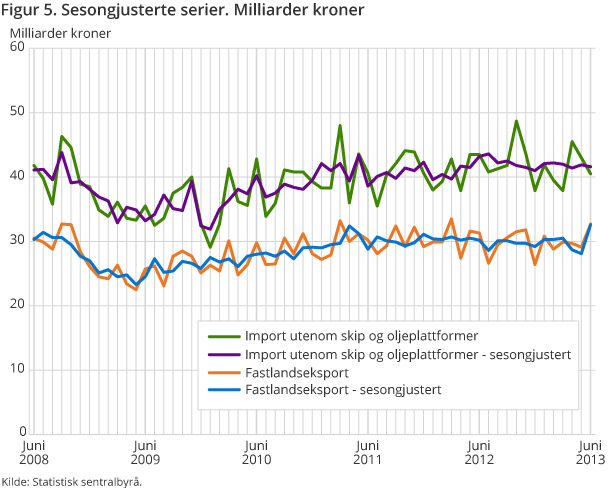 Figur 5. Sesongjusterte serier. Milliarder kroner 