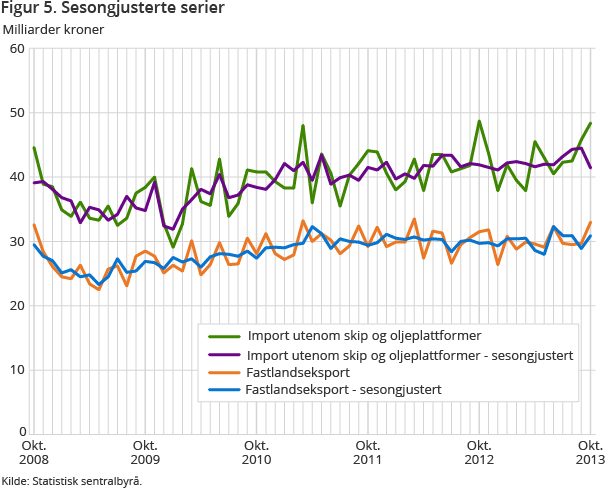 Figur 5. Sesongjusterte serier Figur 5. Sesongjusterte serier