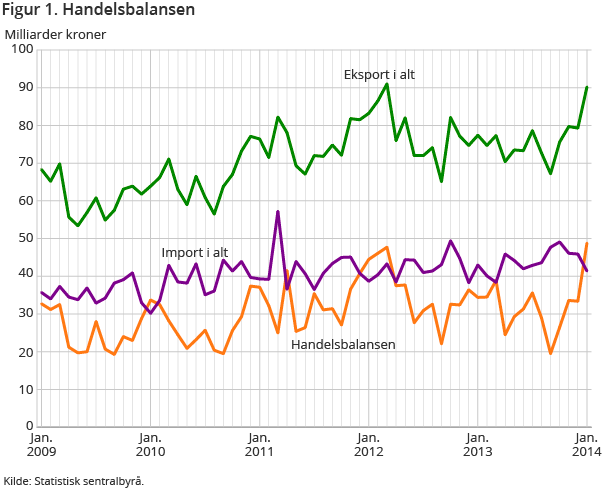 Figur 1. Handelsbalansen Figur 1. Handelsbalansen