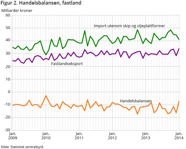 Figur 2. Handelsbalansen, fastland Figur 2. Handelsbalansen, fastland