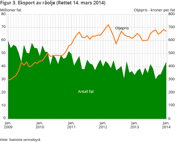 Figur 3. Eksport av råolje Figur 3. Eksport av råolje