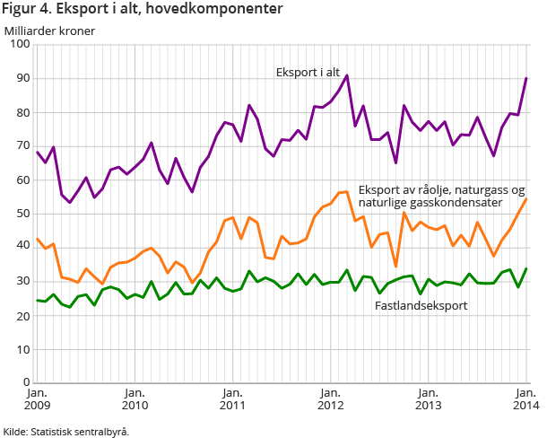 Figur 4. Eksport i alt, hovedkomponenter Figur 4. Eksport i alt, hovedkomponenter