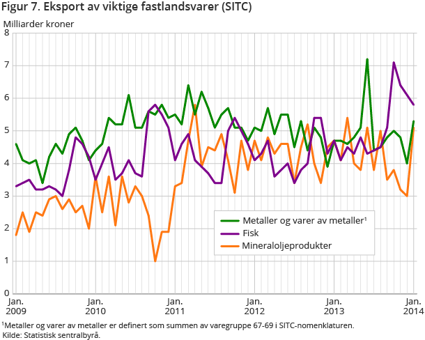 Figur 7. Eksport av viktige fastlandsvarer (SITC) Figur 7. Eksport av viktige fastlandsvarer (SITC)