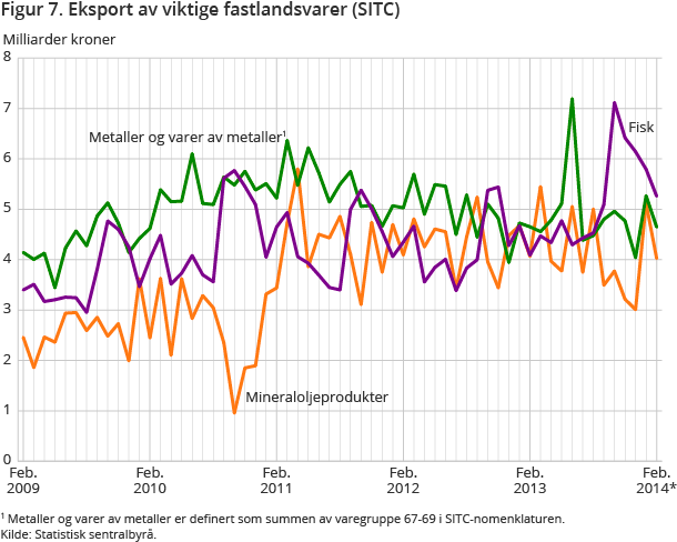 Figur 7. Eksport av viktige fastlandsvarer (SITC) Figur 7. Eksport av viktige fastlandsvarer (SITC)