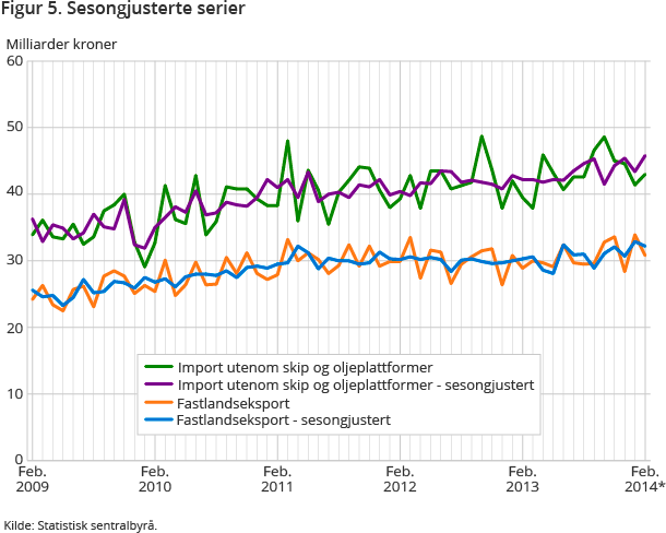 Figur 5. Sesongjusterte serier Figur 5. Sesongjusterte serier