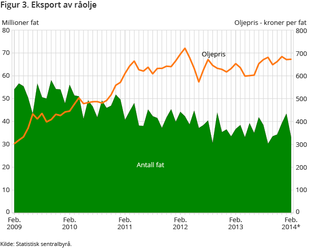 Figur 3. Eksport av råolje Figur 3. Eksport av råolje