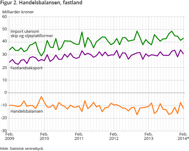 Figur 2. Handelsbalansen, fastland Figur 2. Handelsbalansen, fastland