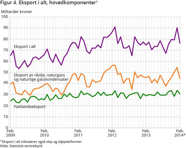 Figur 4. Eksport i alt, hovedkomponenter Figur 4. Eksport i alt, hovedkomponenter