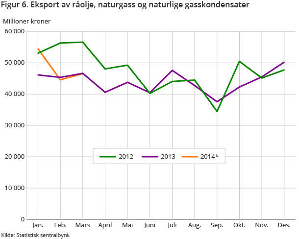 Figur 6. Eksport av råolje, naturgass og naturlige gasskondensater Figur 6. Eksport av råolje, naturgass og naturlige gasskondensater