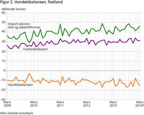 Figur 2. Handelsbalansen, fastland Figur 2. Handelsbalansen, fastland
