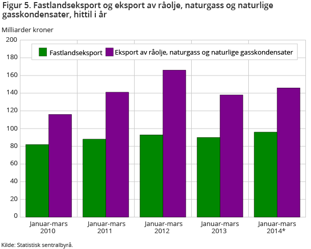 Figur 5. Fastlandseksport og eksport av råolje, naturgass og naturlige gasskondensater, hittil i år Figur 5. Fastlandseksport og eksport av råolje, naturgass og naturlige gasskondensater, hittil i år