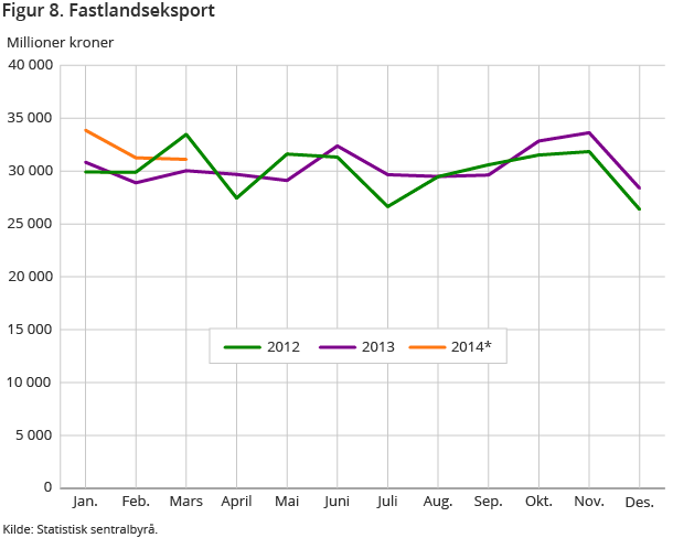 Figur 8. Fastlandseksport Figur 8. Fastlandseksport