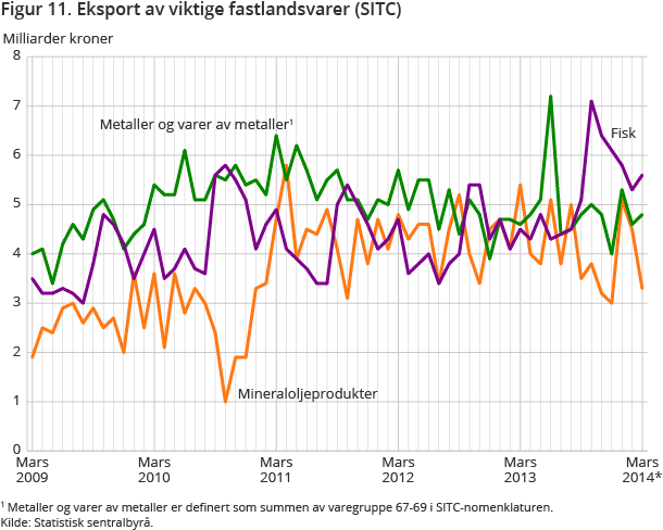 Figur 11. Eksport av viktige fastlandsvarer (SITC) Figur 11. Eksport av viktige fastlandsvarer (SITC)
