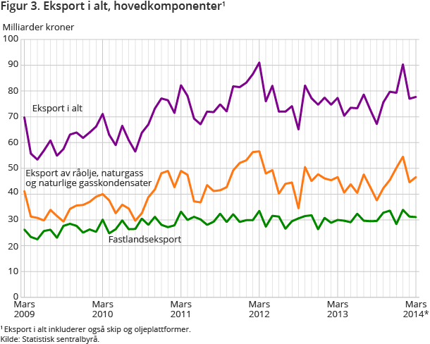 Figur 3. Eksport i alt, hovedkomponenter Figur 3. Eksport i alt, hovedkomponenter