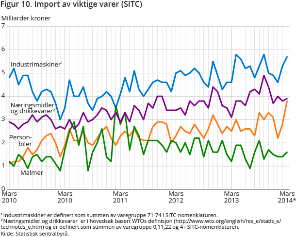 Figur 10. Import av viktige varer (SITC) Figur 10. Import av viktige varer (SITC)