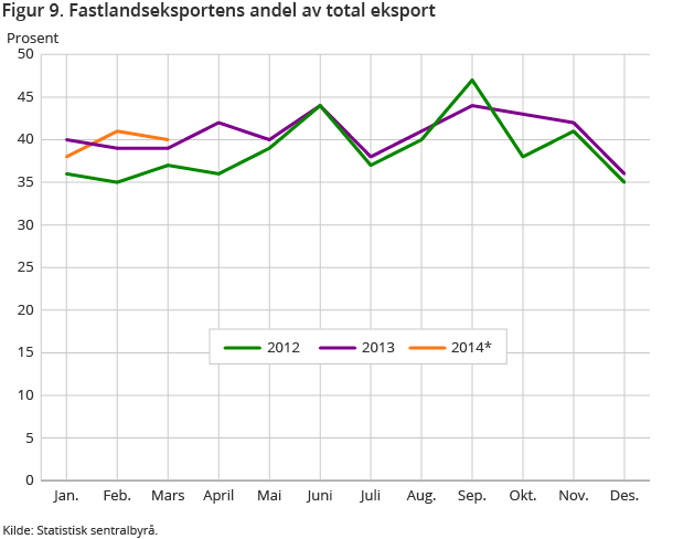 Figur 9. Fastlandseksportens andel av total eksport Figur 9. Fastlandseksportens andel av total eksport