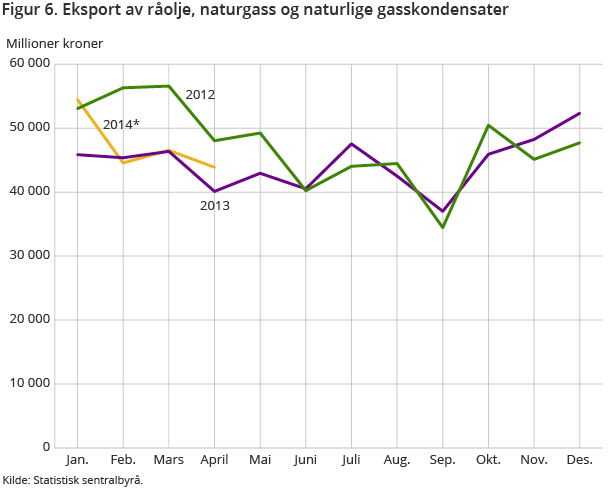 Figur 6. Eksport av råolje, naturgass og naturlige gasskondensater Figur 6. Eksport av råolje, naturgass og naturlige gasskondensater