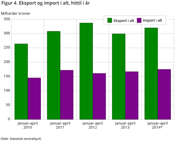 Figur 4. Eksport og import i alt, hittil i år Figur 4. Eksport og import i alt, hittil i år