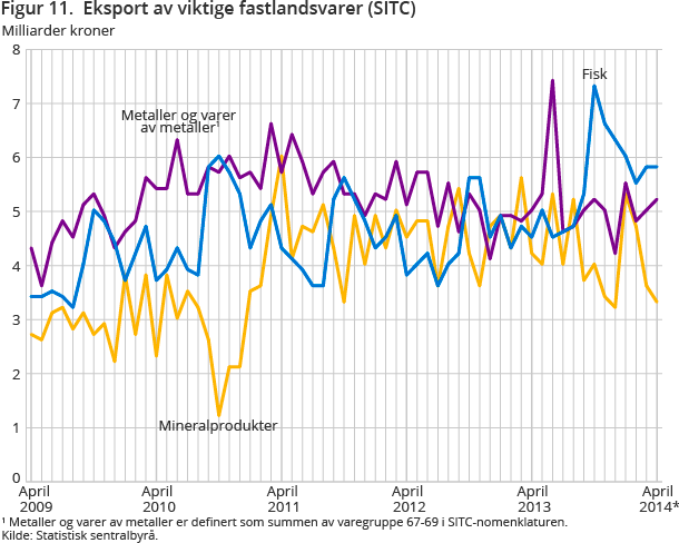 Figur 11. Eksport av viktige fastlandsvarer (SITC) Figur 11. Eksport av viktige fastlandsvarer (SITC)