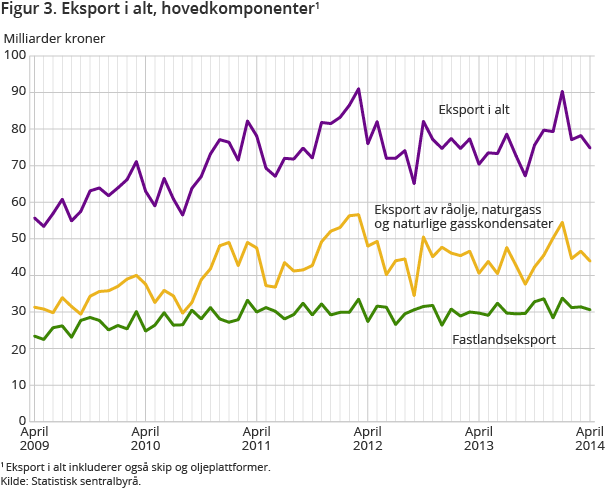 Figur 3. Eksport i alt, hovedkomponenter1 Figur 3. Eksport i alt, hovedkomponenter1