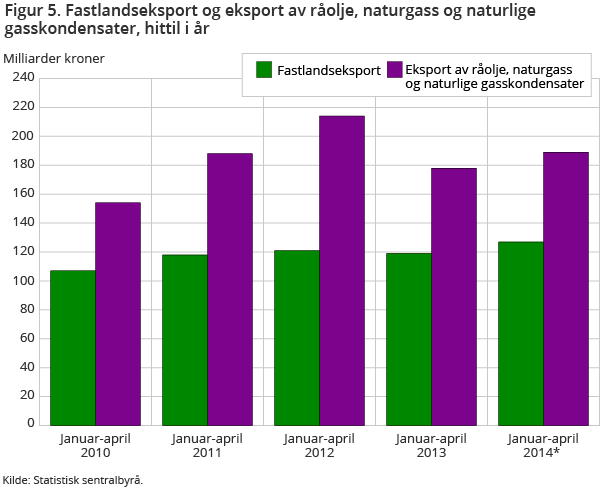 Figur 5. Fastlandseksport og eksport av råolje, naturgass og naturlige gasskondensater, hittil i år Figur 5. Fastlandseksport og eksport av råolje, naturgass og naturlige gasskondensater, hittil i år